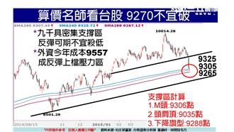 搶反彈找錯殺股　選股20-20法則