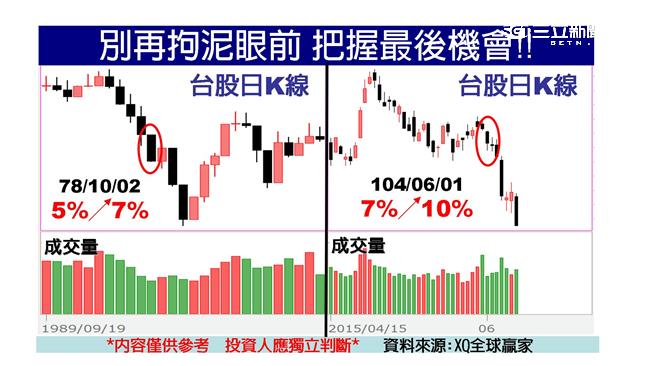 恐慌賣壓失守年線　台股加速趕底