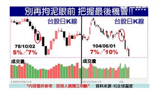 恐慌賣壓失守年線　台股加速趕底