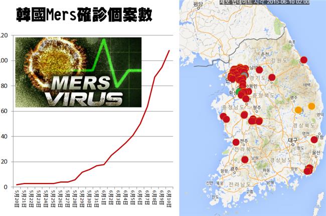 南韓MERS傳染強　原因恐是...
