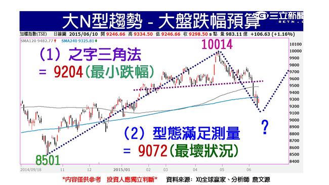 走大N型趨勢　大盤跌幅預算分析
