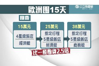 議員訪歐超奢華　5人燒200萬公帑