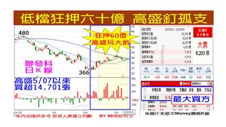 低檔狂押聯發科60億　高盛玩大的