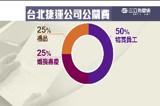 議員爆北捷千萬公關費　買票吃飯通包