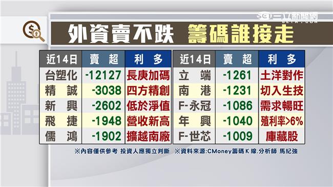 外資連賣v.s股價上漲　股票誰買走
