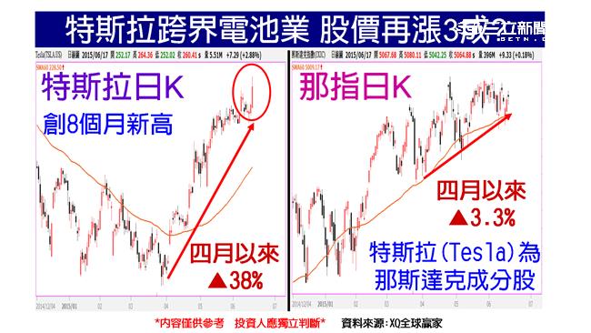 特斯拉跨界電池業　股價再飆漲3成？