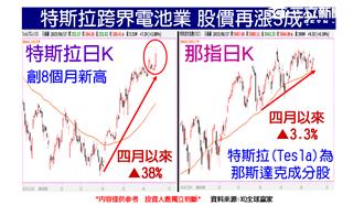 特斯拉跨界電池業　股價再飆漲3成？
