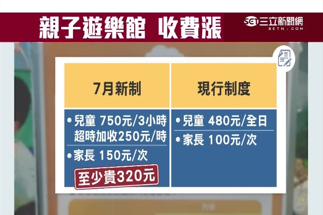 票變貴時間縮！大型親子遊樂館喊漲