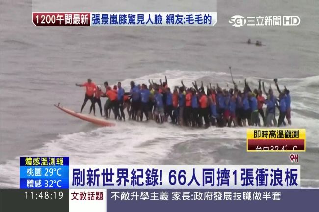 刷新世界紀錄　66人同擠1塊衝浪板
