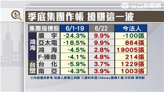 季底集團作帳　搭順風車搶賺這一波