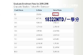 便宜！洪秀柱母校1學分只要1.8萬