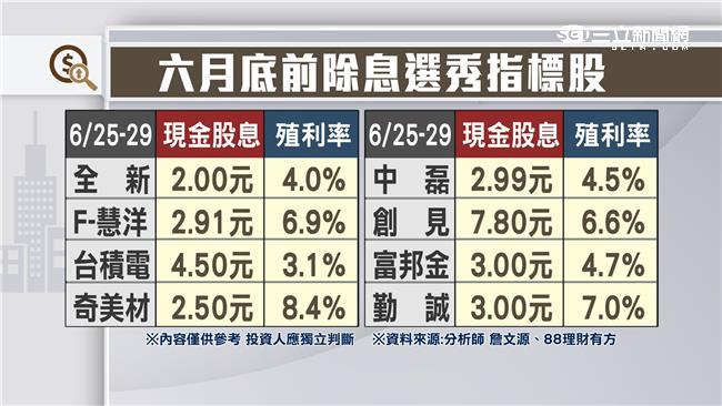 台積電下週除息　六月底除息選秀指標