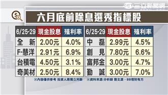台積電下週除息　六月底除息選秀指標