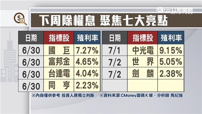 下周除權息　聚焦七大亮點