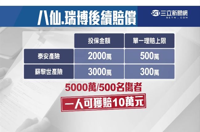 理賠金每人10萬　家屬：治療都不夠
