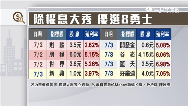 除權息大秀　優選8勇士