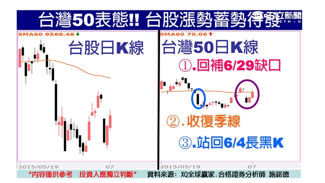 股王發威領軍台股　收復月線挑戰缺口