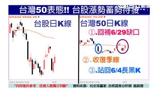 股王發威領軍台股　收復月線挑戰缺口