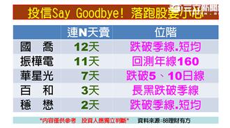 指數陷區間　唯橫盤出飆股