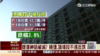 捷運宅神話破滅？頂埔反跌2.8%