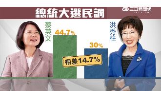 最新民調！ 洪、蔡相距15個百分點
