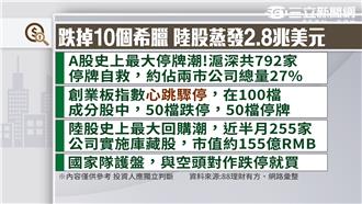 跌掉十個希臘　陸股蒸發2.8兆美元