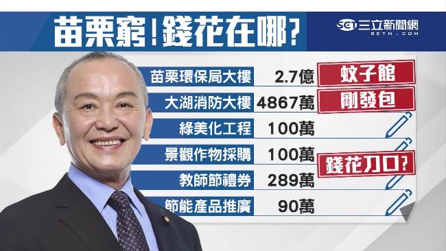 苗栗哭窮沒天理？沒錢發薪有錢蓋大樓