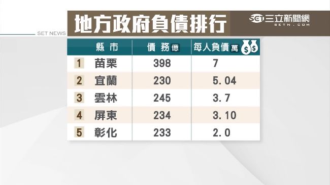 六都也拉警報！ 高雄最高、台北第二