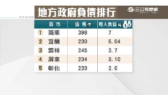 六都也拉警報！ 高雄最高、台北第二