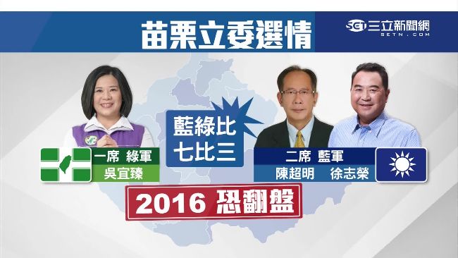 財政赤字影響　苗栗立委選情恐翻盤