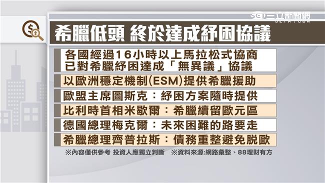 希臘低頭　終於達成紓困協議！