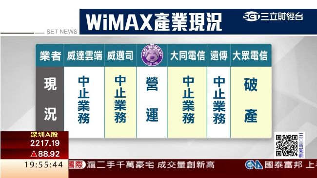 WiMAX五家業者退場　剩全球一動