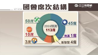 2016國會「大洗牌」綠拼席次過半