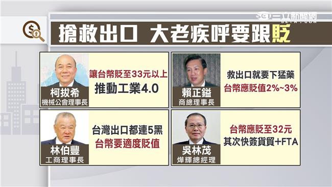 急死！搶救出口　大老疾呼新台幣要貶
