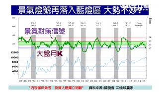 黑色星期一！台股再創9個月新低