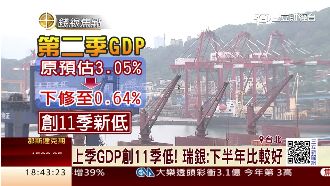 慘！台灣第二季GDP只剩0.64%