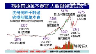 股王股后大停電　台股創18個月低