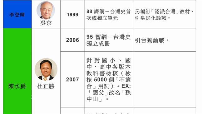藍綠教長變變變！歷屆課綱爭議一覽
