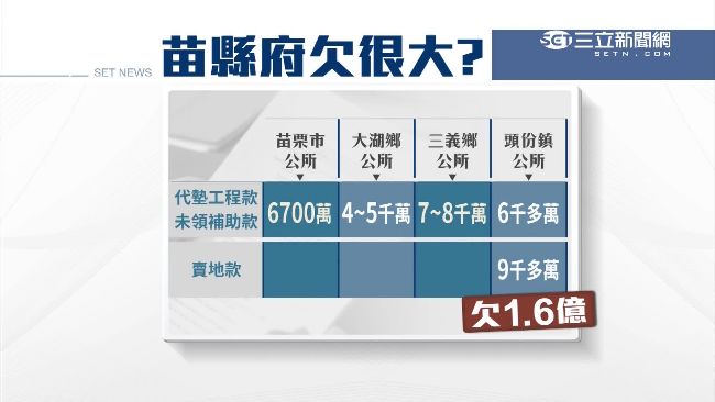 財政黑洞！中央補助款卡在苗縣府　18鄉鎮公所急討錢 | 政治 | 三立新聞網  SETN.COM