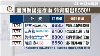 等待GDP+MSCI變數　台股反彈