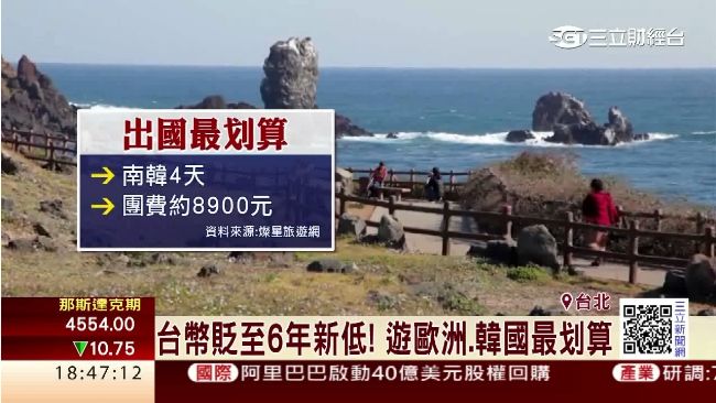 台幣貶超低　業者：遊歐、韓最划算