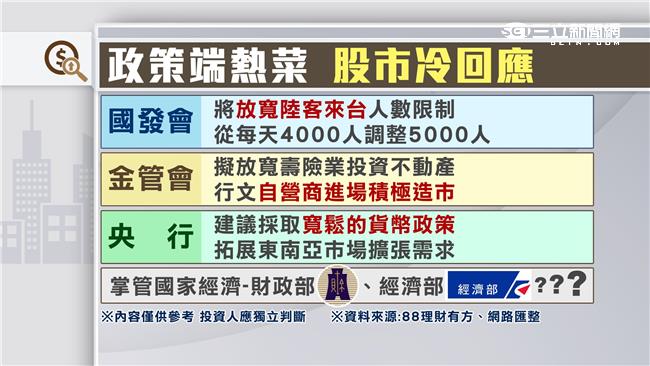 振興方案台股冷　上攻無力守8000