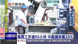 每周工作逾55小時　中風機率大增！