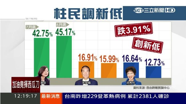 連戰訪中、民調探底　洪選情不進反退