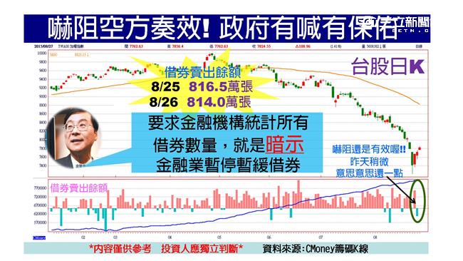金管會喝咖啡攻勢　台股連三日反彈