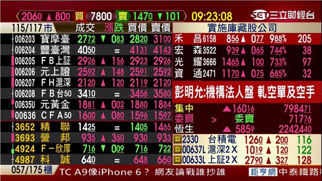 氣勢如虹！台股大漲194.63點