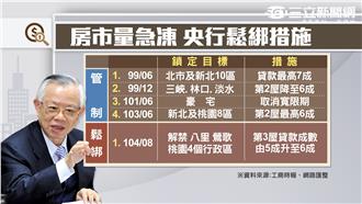 警報響起　全台房市真結凍？！