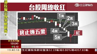 周線終止連五黑　台股收復8000點