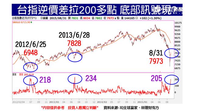 尾盤上演大驚奇　急拉百點台股連五紅