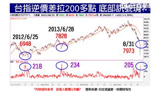 尾盤上演大驚奇　急拉百點台股連五紅